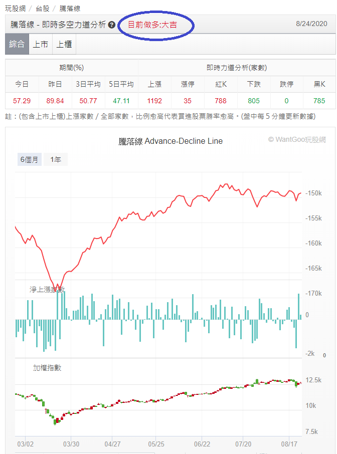騰落線