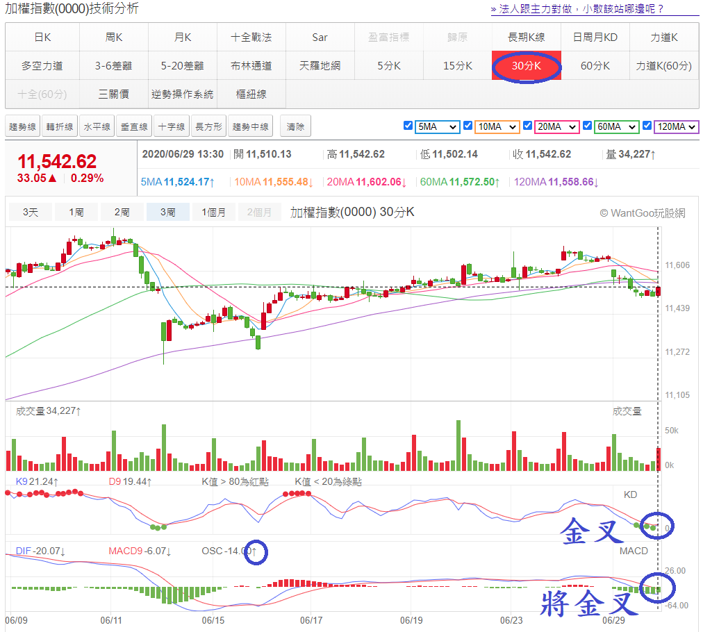 加權指數(0000)