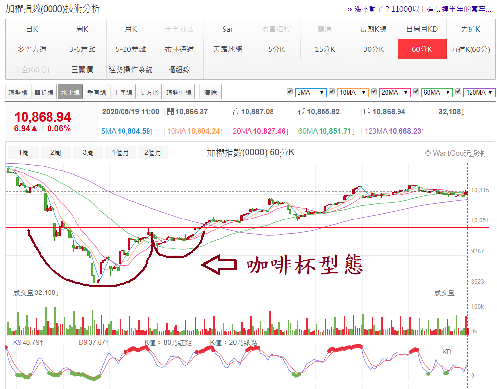 加權指數