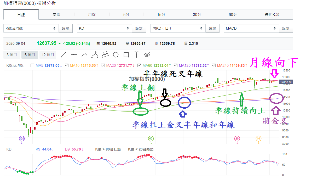 加權指數