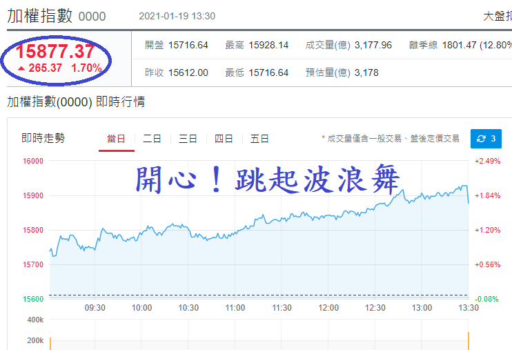 加權指數