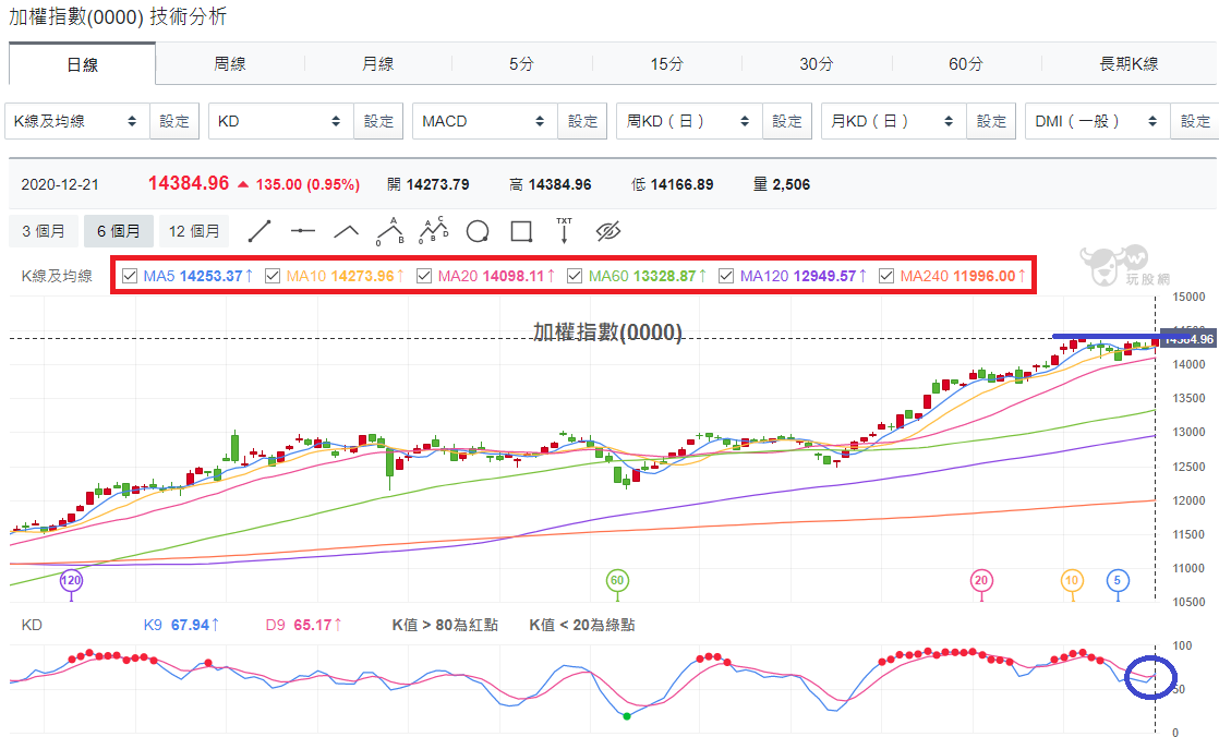 加權指數(0000)