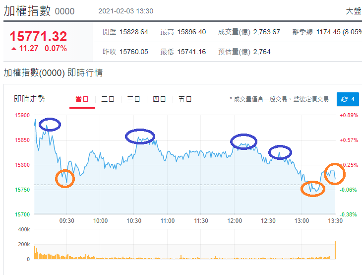 加權指數