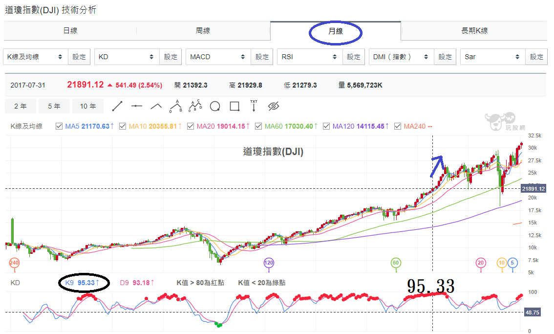 道瓊指數