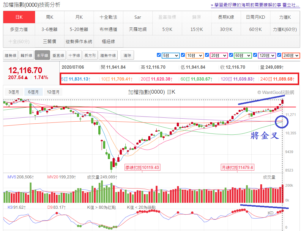 加權指數