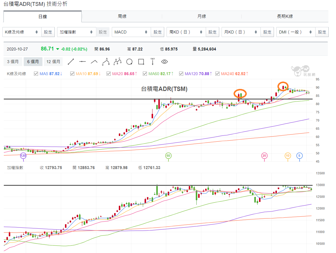 唉～！大盤又跳水，只差一步就要「M頭」了！ (台股盤後10/28) - 玩股財經日報| 投資網誌| 玩股網