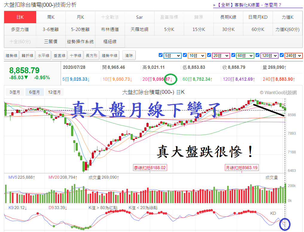 大盤扣除台積電