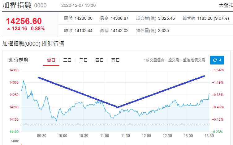 加權指數