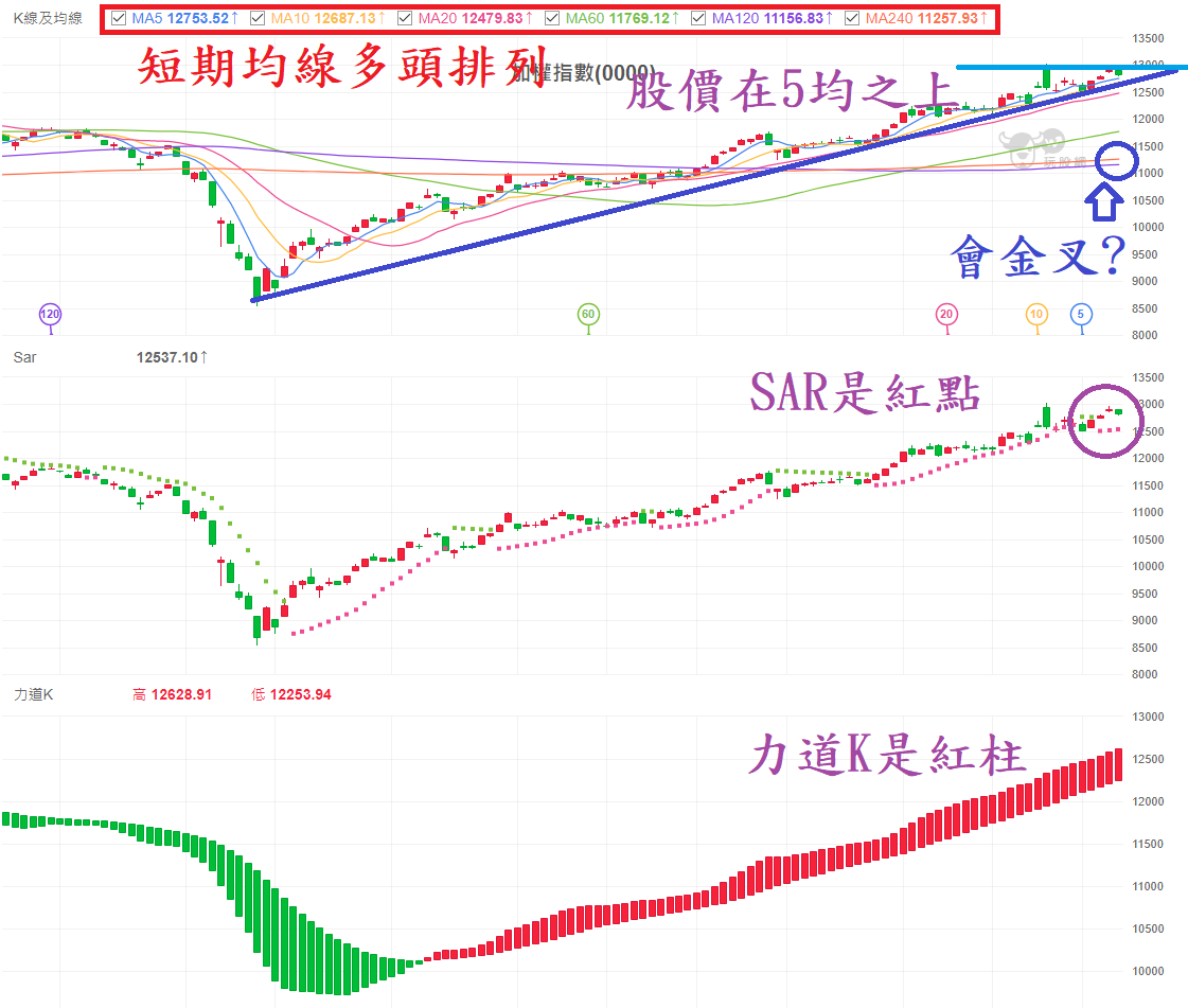 加權指數(0000)