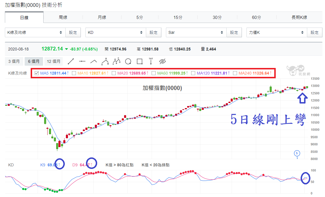 加權指數