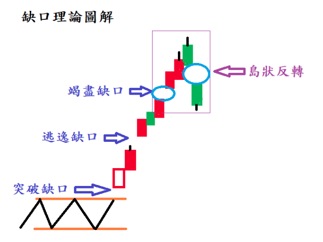 缺口理論