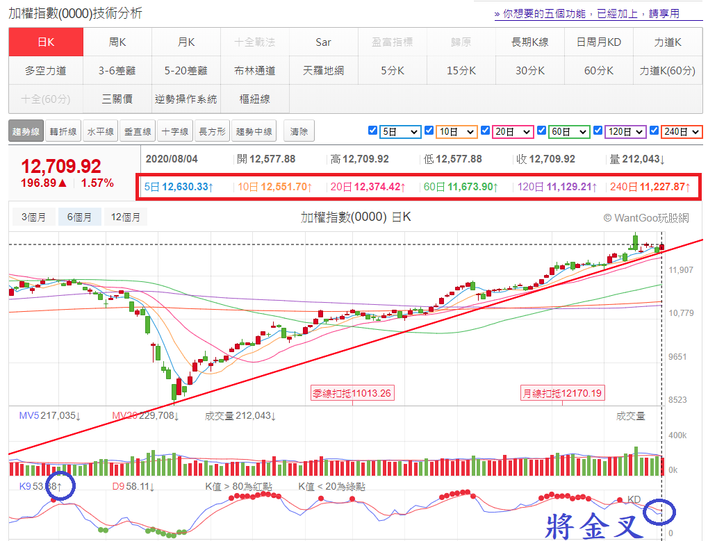 加權指數