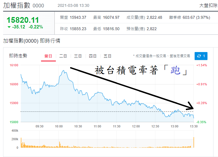 加權指數
