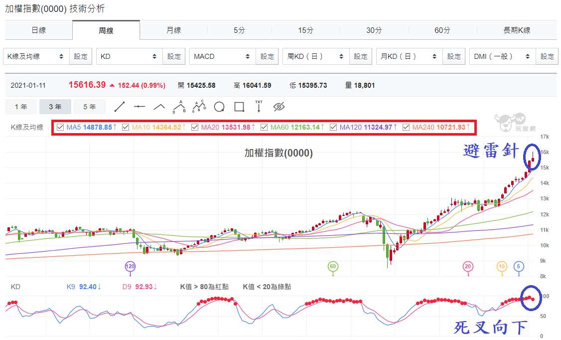 加權指數