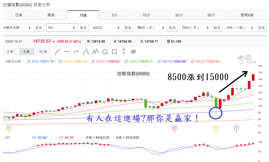 加權指數