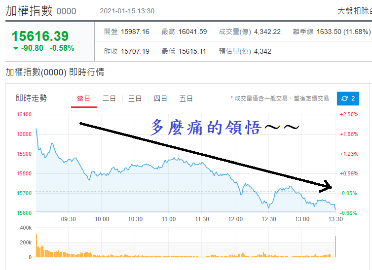 加權指數