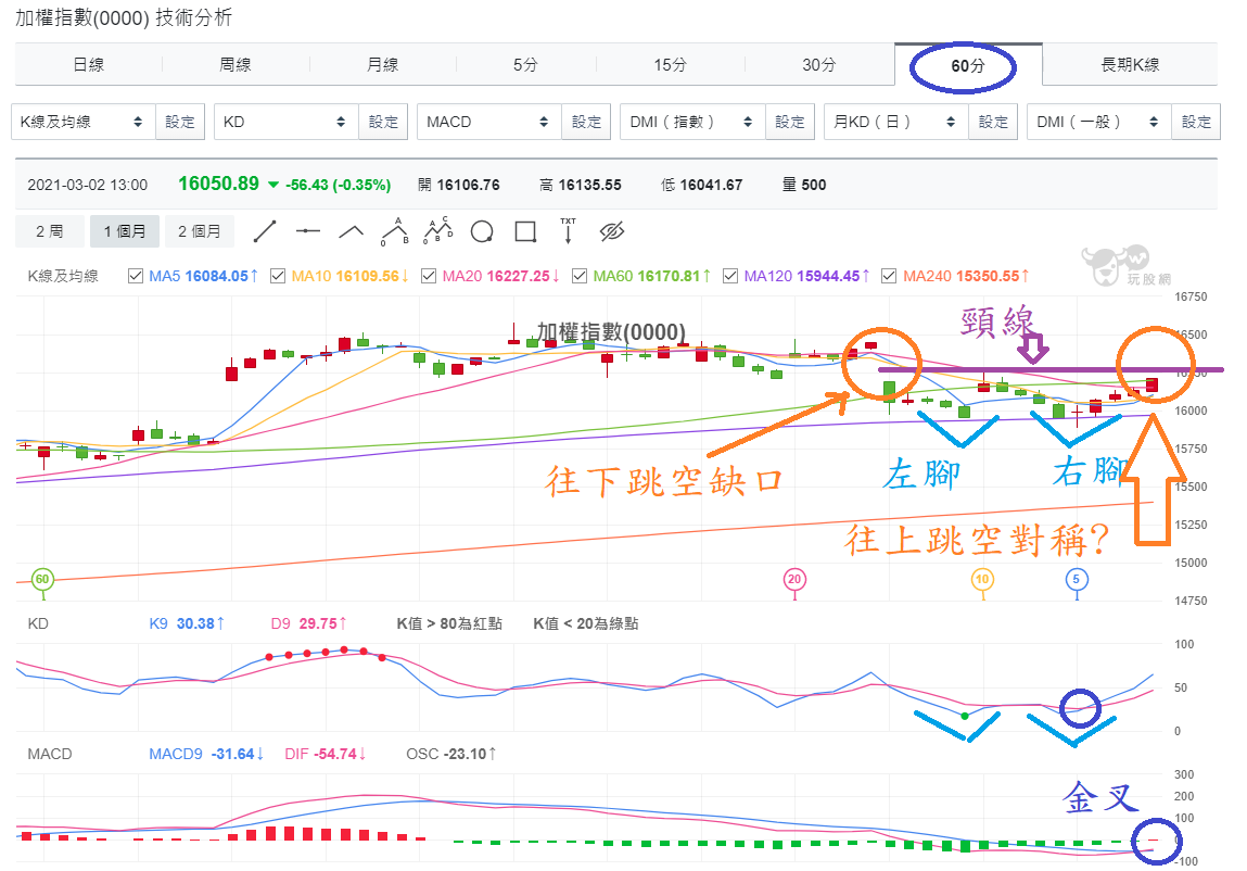 加權指數