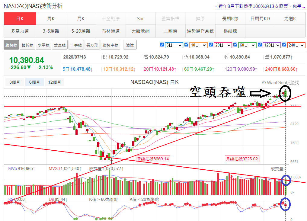 那斯達克