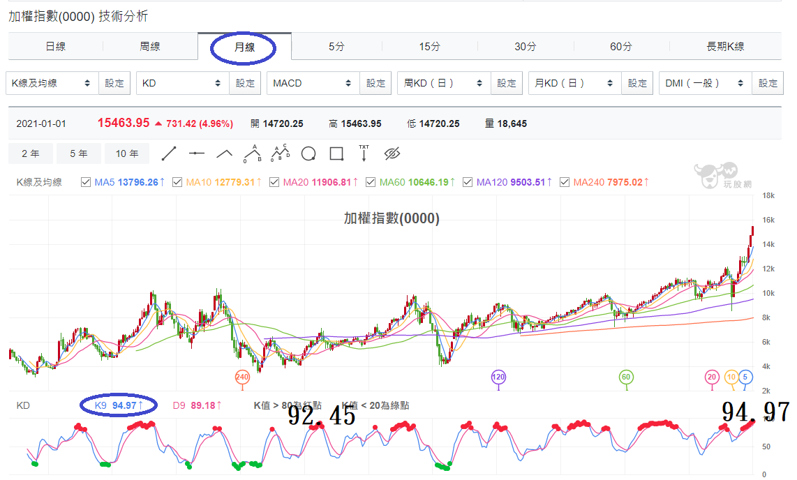 加權指數