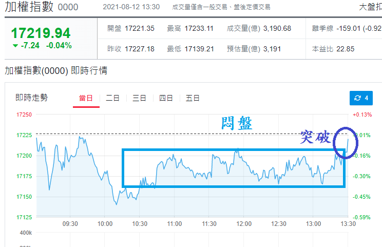 加權指數