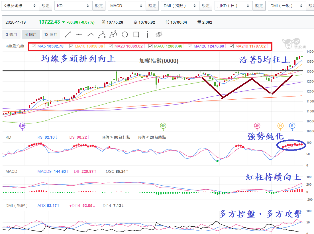 加權指數