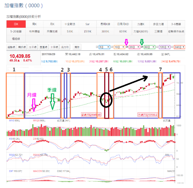 加權指數