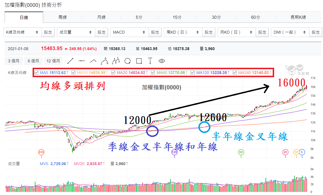 加權指數