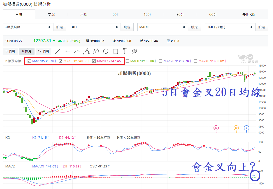 加權指數