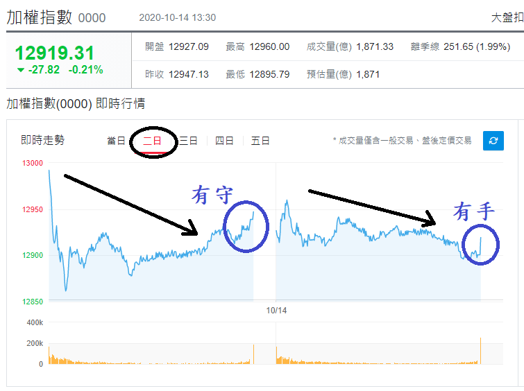 加權指數