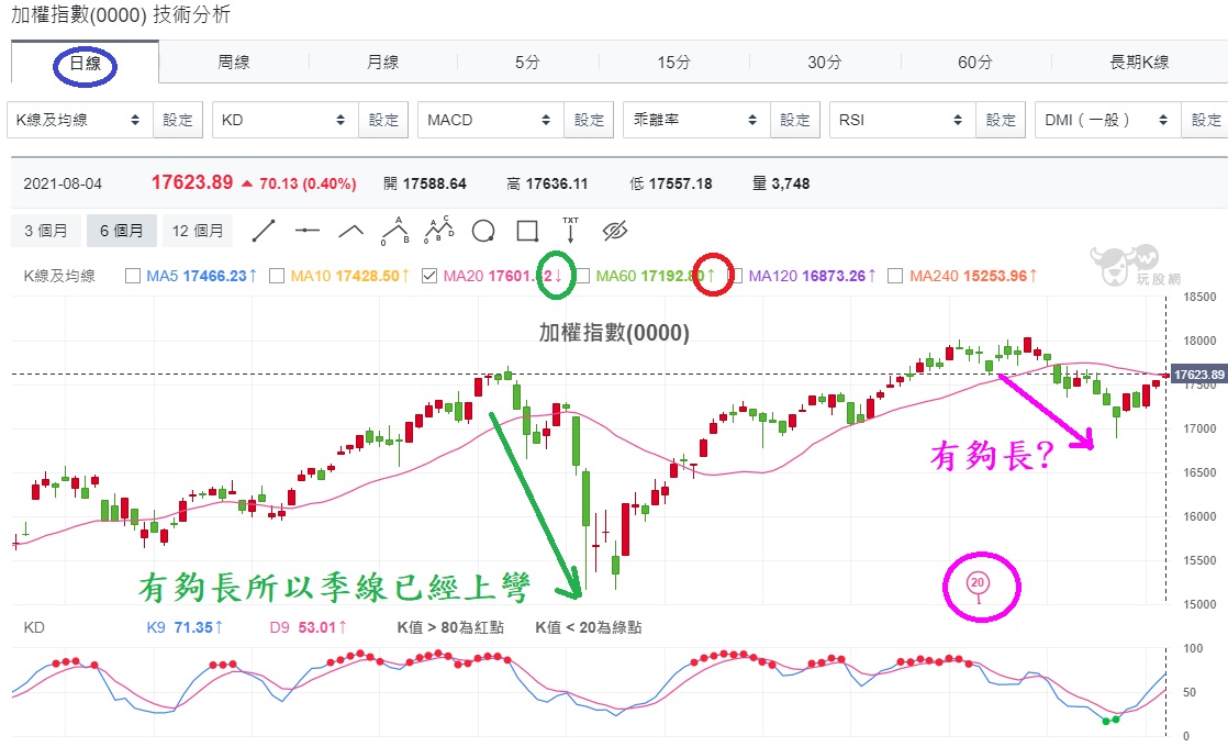加權指數