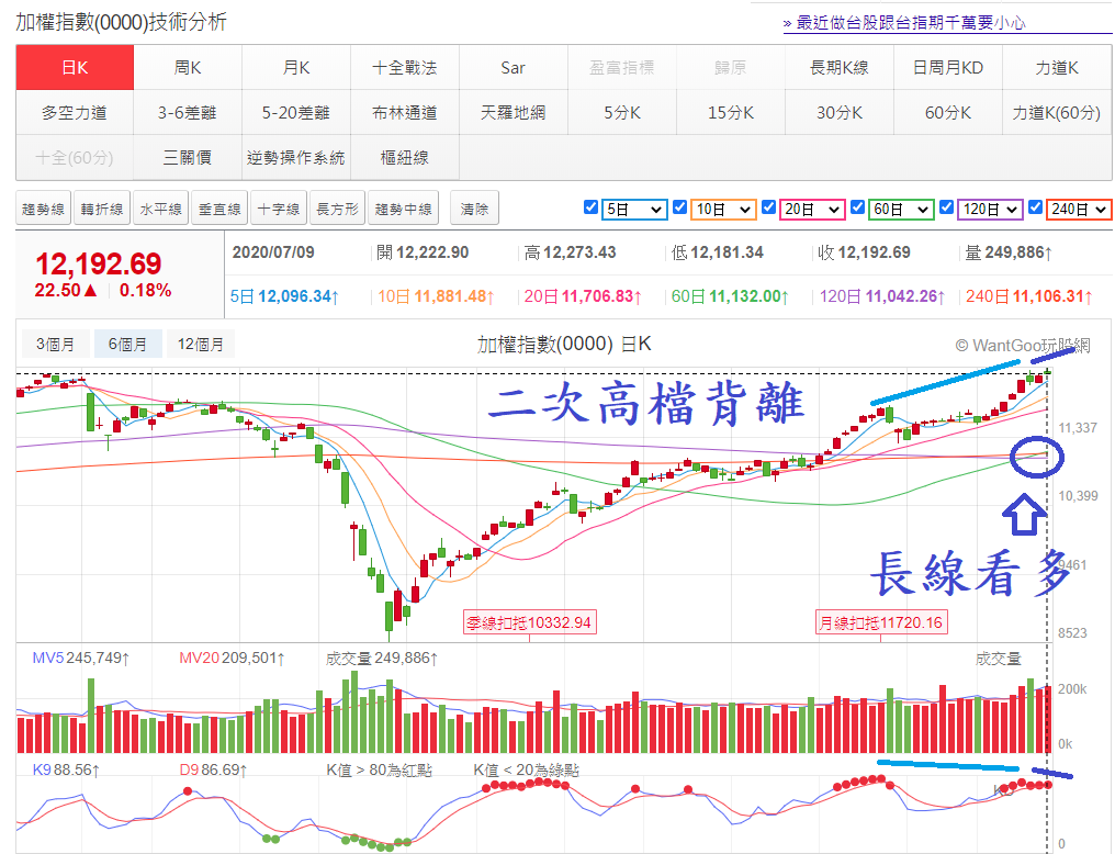 加權指數