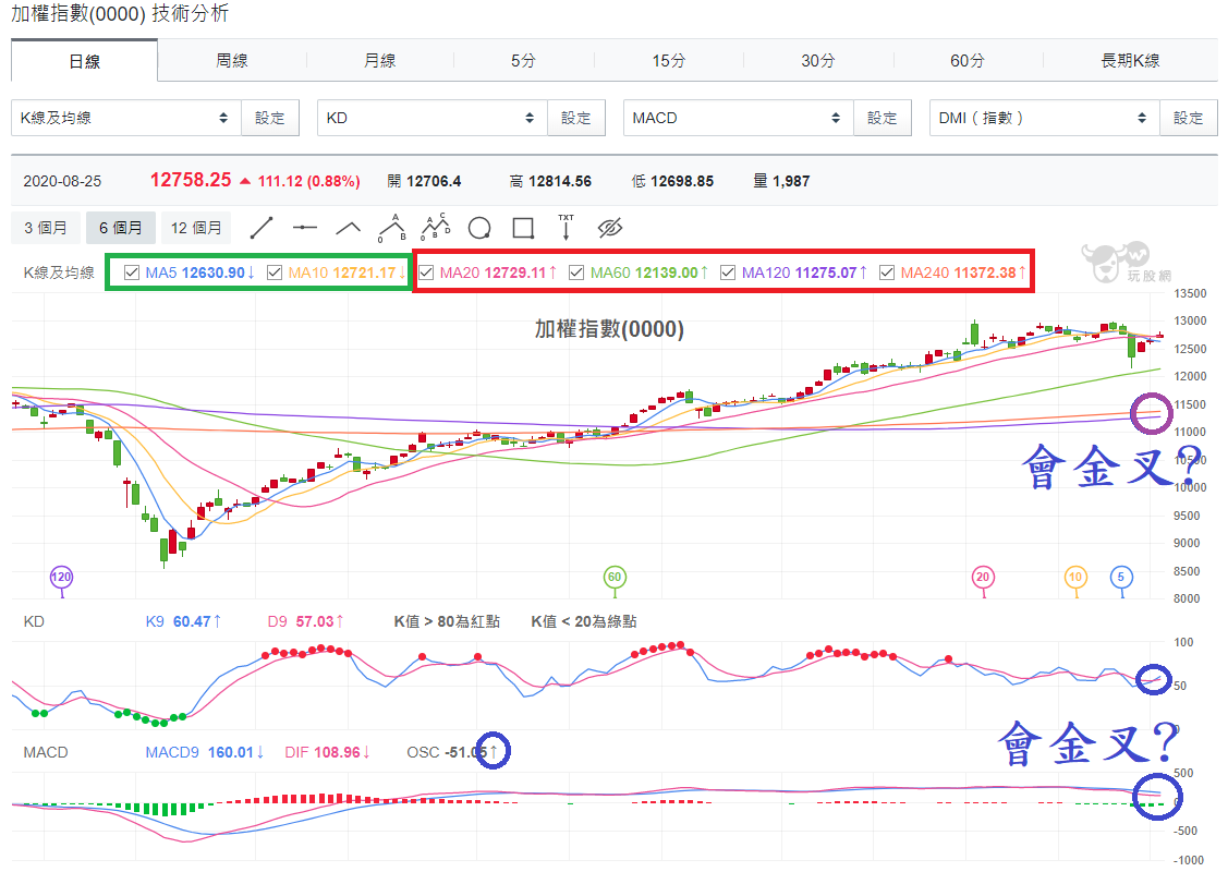 加權指數(0000)