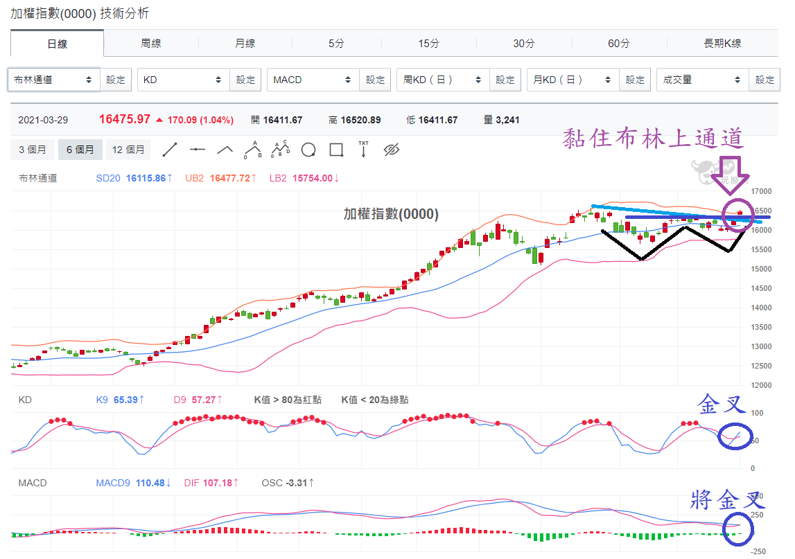 加權指數