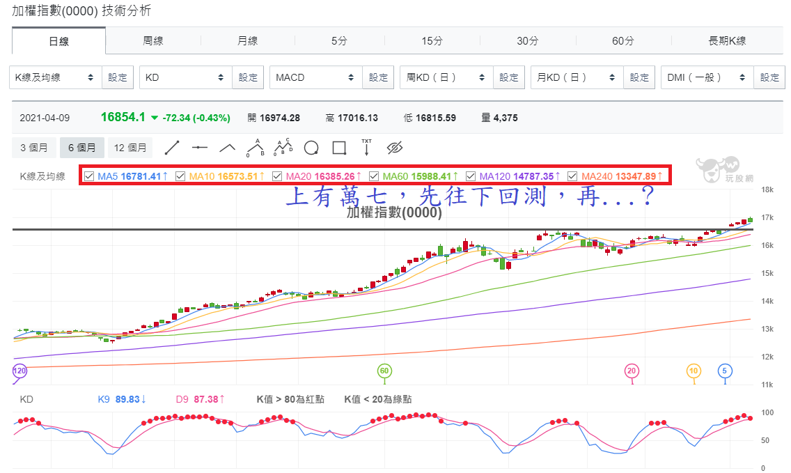加權指數(0000)