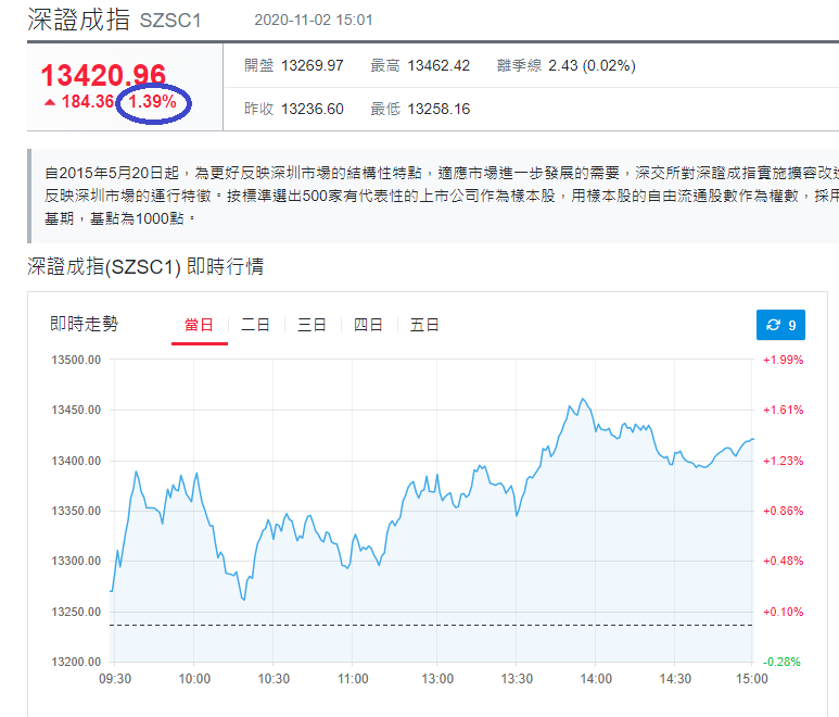 深證成指