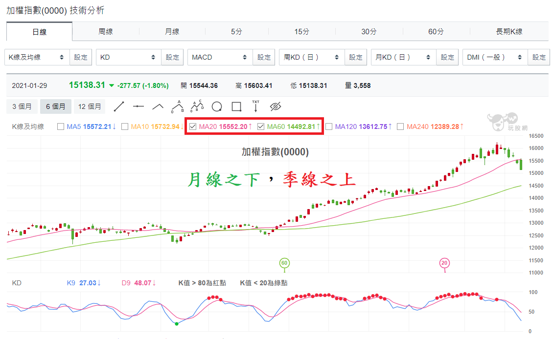 加權指數