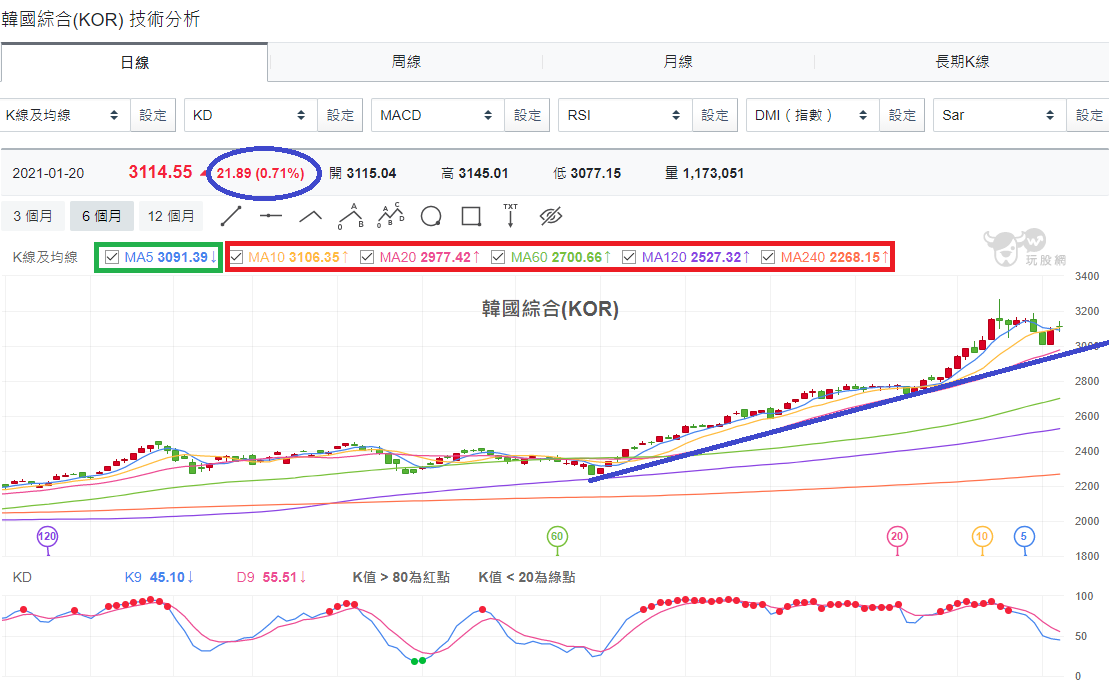 加權指數