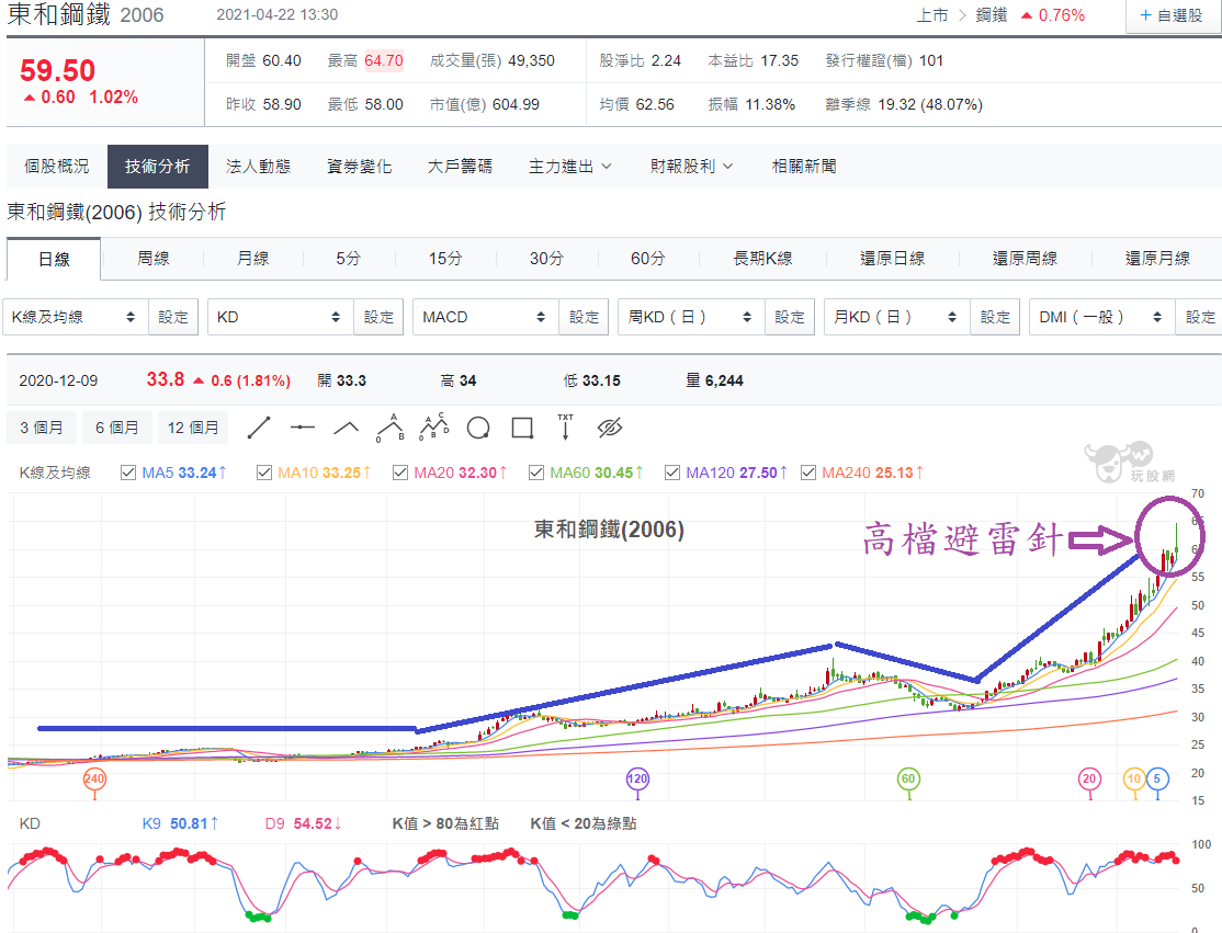 慘！高檔爆天量大跌！電子沒力！傳產下殺！大盤下一步呢?(台股盤後04/22) - 玩股財經日報| 投資網誌| 玩股網