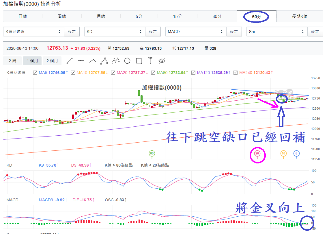 加權指數