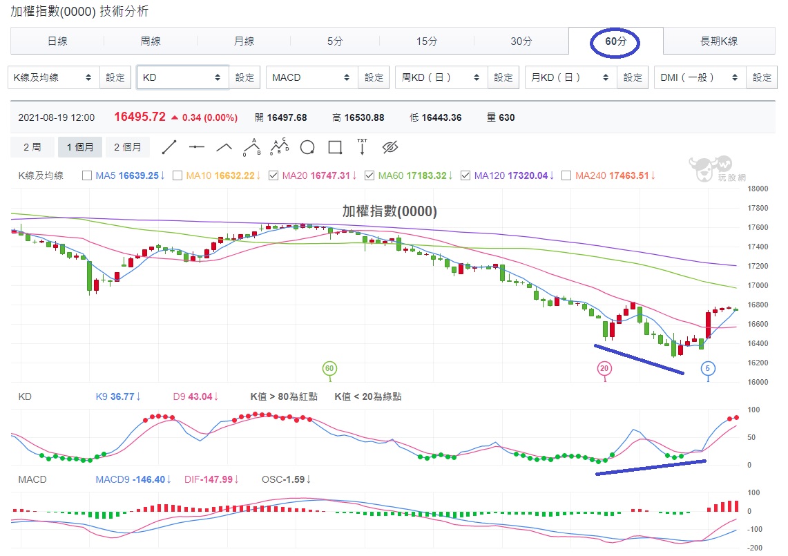 台灣加權股價指數出現「這」重要訊號！大盤明天.....(台股盤後08/23) - 玩股財經日報| 投資網誌| 玩股網