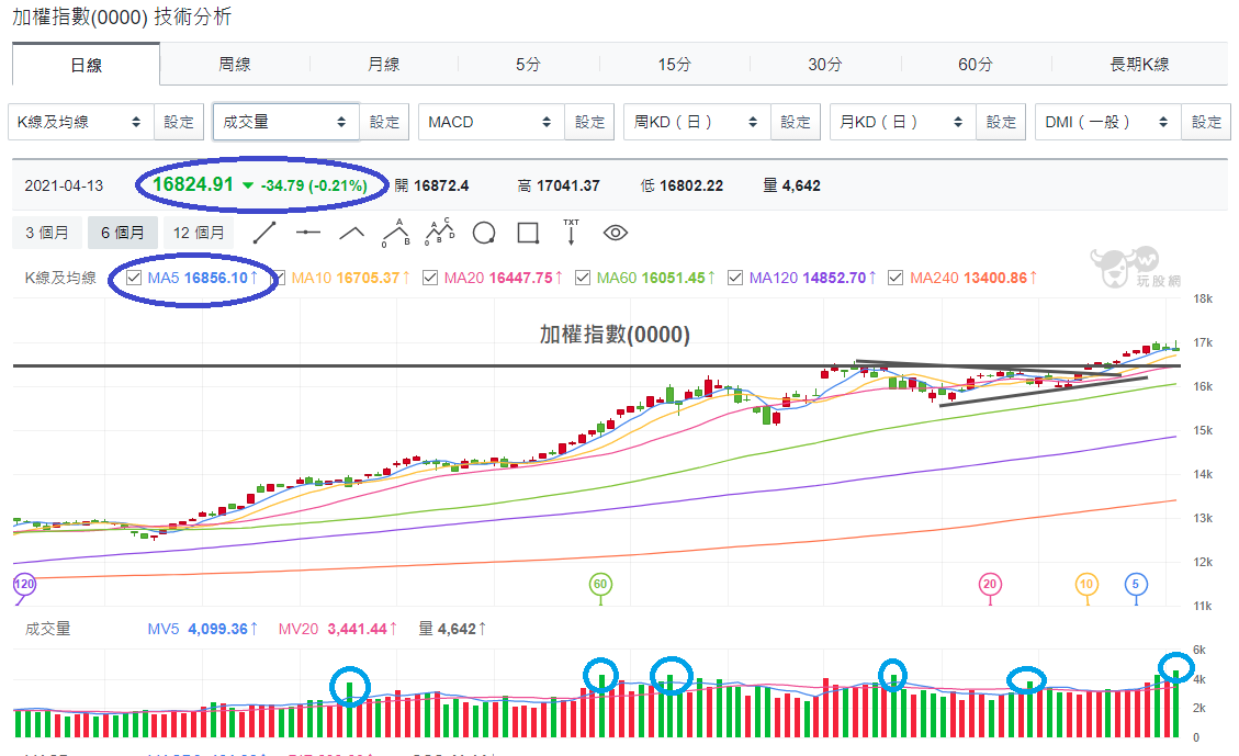 加權指數(0000)