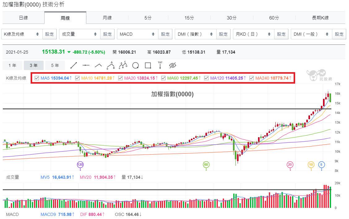 加權指數
