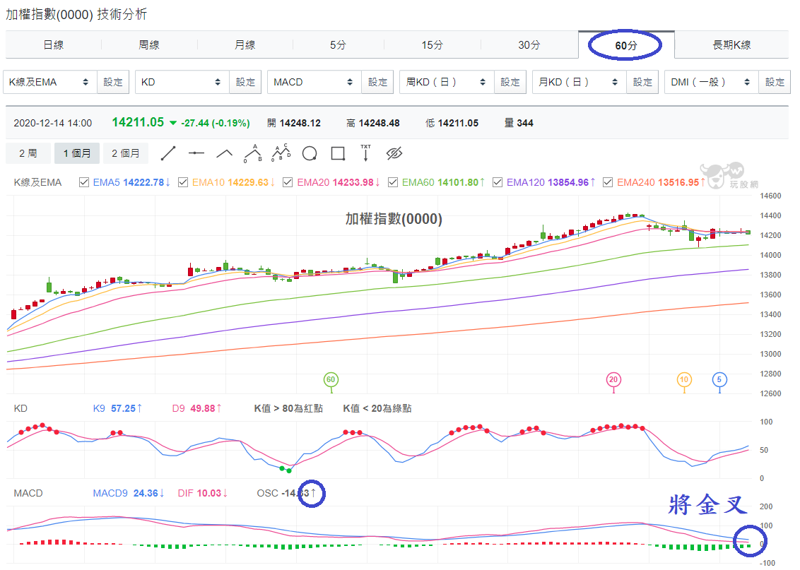 加權指數