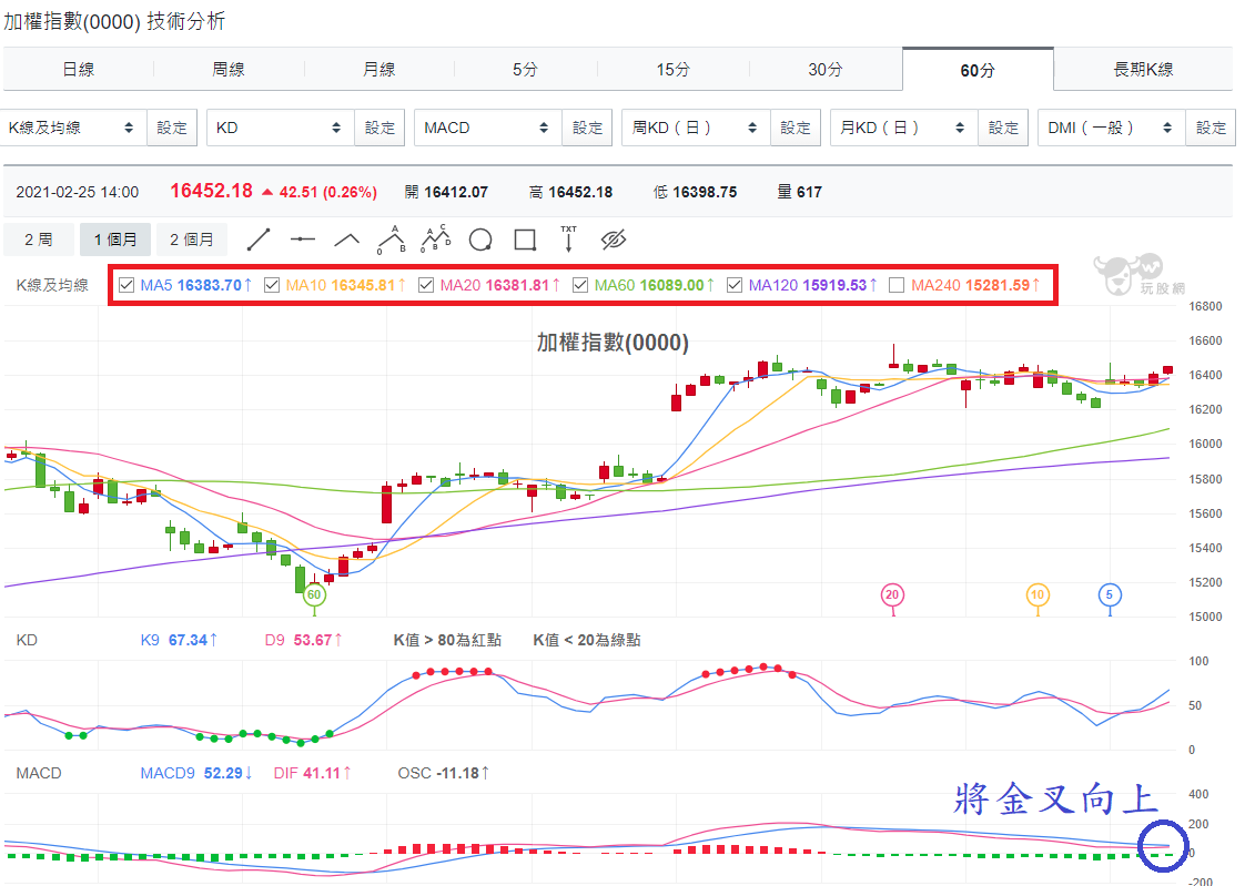 加權指數