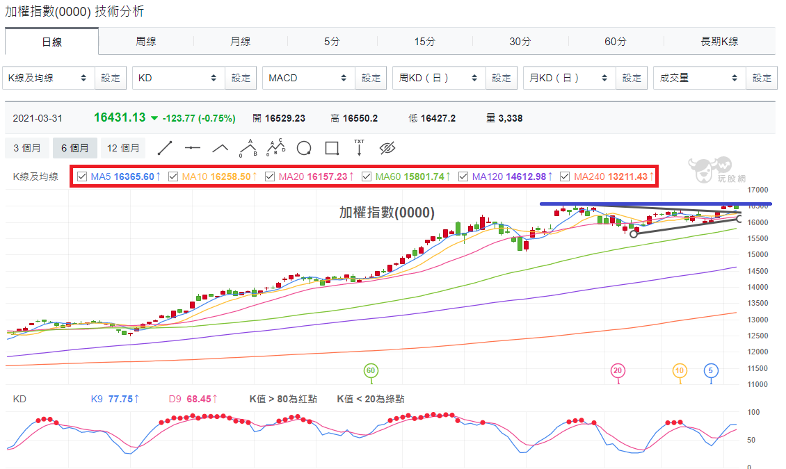 加權指數