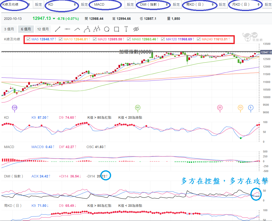 加權指數