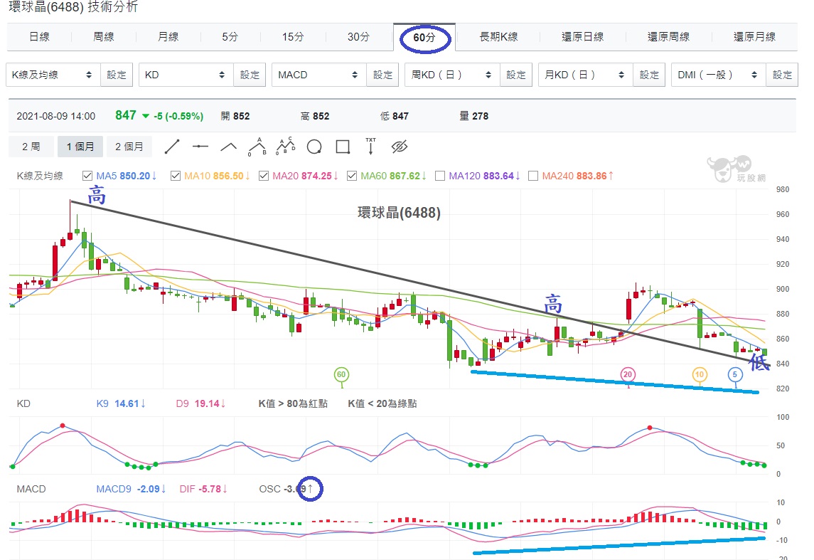 大盤越跌越沒量！打「凹洞量」?未來大盤看...(內附有機會上漲股)(台股盤後08/9) - 玩股財經日報| 投資網誌| 玩股網