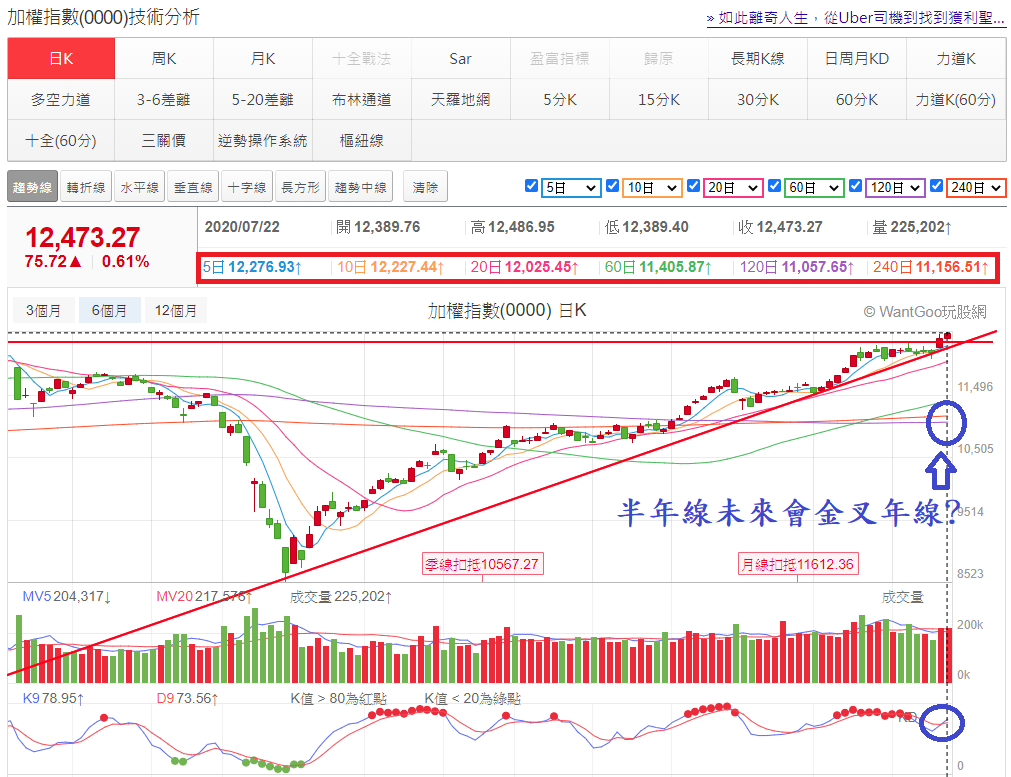加權指數