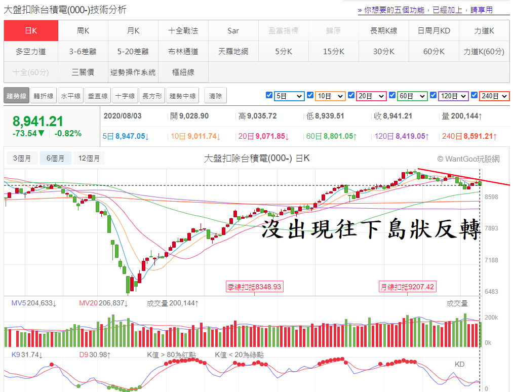 大盤扣除台積電