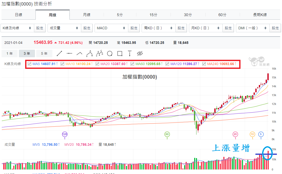 加權指數